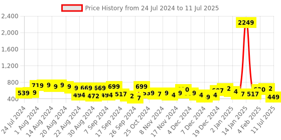 myntra.com Priyaasi Set Of 2 Rose Gold-Plated Handcrafted Bangles priyaasi Price History Graph from 24 Jul 2024 to 11 Jul 2025