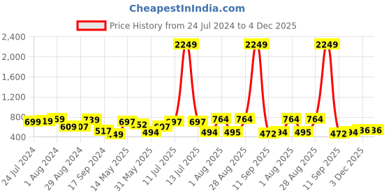 myntra.com Priyaasi Set Of 2 Rose Gold-Plated Handcrafted Bangles priyaasi Price History Graph from 24 Jul 2024 to 4 Dec 2025