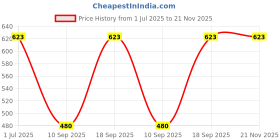 myntra.com Priyaasi Set Of 2 Silver-Plated AD-studded Bangles priyaasi Price History Graph from 1 Jul 2025 to 20 Nov 2025