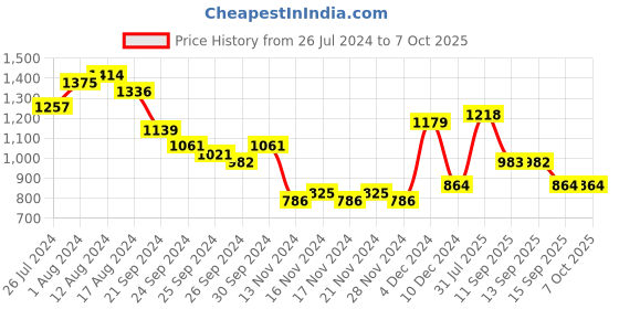 myntra.com Priyaasi Set of 2 Silver-Plated AD-Studded Handcrafted Bangles priyaasi Price History Graph from 26 Jul 2024 to 7 Oct 2025