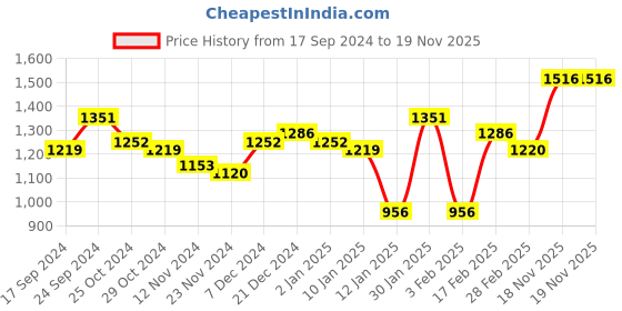myntra.com Priyaasi Set of 2 Silver-Plated AD Studded Handcrafted Bangles priyaasi Price History Graph from 17 Sep 2024 to 19 Nov 2025