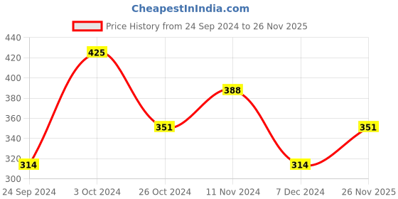 myntra.com Priyaasi Set Of 2 Silver-Plated & Blue Beaded Oxidised Anklets priyaasi Price History Graph from 24 Sep 2024 to 26 Nov 2025