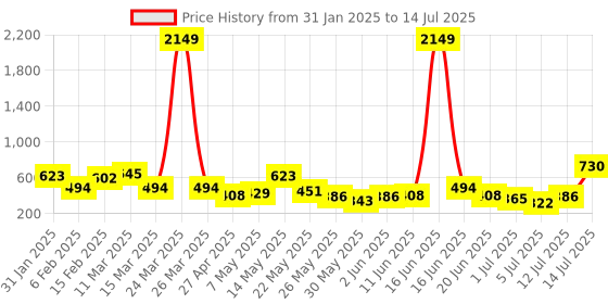 myntra.com Priyaasi Set Of 2 Silver-Plated Textured Bangles priyaasi Price History Graph from 31 Jan 2025 to 14 Jul 2025