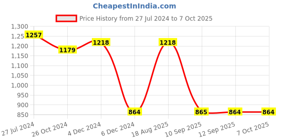myntra.com Priyaasi Set of 2 Silver-Plated White AD Studded Bangles priyaasi Price History Graph from 27 Jul 2024 to 7 Oct 2025