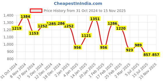 myntra.com Priyaasi Set Of 2 Silver-Plated White AD-Studded Bangles priyaasi Price History Graph from 31 Oct 2024 to 15 Nov 2025