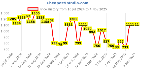 myntra.com Priyaasi Set of 2 Silver-Toned Gold-Plated AD Studded Handcrafted Bangles priyaasi Price History Graph from 10 Jul 2024 to 31 Oct 2025