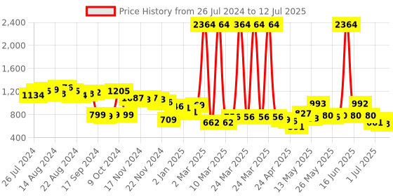 myntra.com Priyaasi Set of 2 Silver-Toned Gold-Plated AD Studded Handcrafted Bangles priyaasi Price History Graph from 26 Jul 2024 to 12 Jul 2025