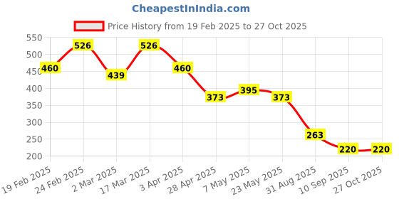 myntra.com Priyaasi Set Of 2 Women Green Key Style Adjustable Dual Rings priyaasi Price History Graph from 19 Feb 2025 to 26 Oct 2025