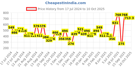 myntra.com Priyaasi Set Of 24 Silver-Plated Glitter Metal Bangles priyaasi Price History Graph from 17 Jul 2024 to 10 Oct 2025