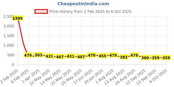 myntra.com Priyaasi Set Of 24 Textured Bangles priyaasi Price History Graph from 2 Feb 2025 to 6 Oct 2025
