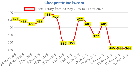 myntra.com Priyaasi Set Of 3 Gold Plated Circular Studs Earrings priyaasi Price History Graph from 23 May 2025 to 10 Oct 2025
