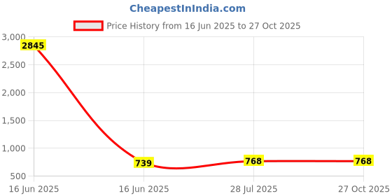 myntra.com Priyaasi Set Of 4 Gold-Plated Green & Pink Stone-Studded Bangles priyaasi Price History Graph from 16 Jun 2025 to 27 Oct 2025
