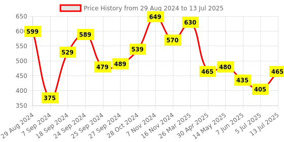 myntra.com Priyaasi Set of 4 Gold-Plated Kundan-Studded Bangles priyaasi Price History Graph from 29 Aug 2024 to 13 Jul 2025
