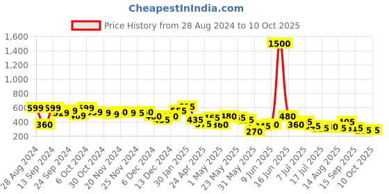 myntra.com Priyaasi Set of 4 Gold-Plated Kundan-Studded Bangles priyaasi Price History Graph from 28 Aug 2024 to 10 Oct 2025
