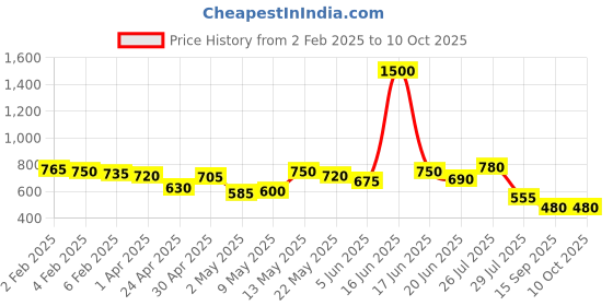 myntra.com Priyaasi Set Of 4 Gold Plated Kundan-Studded Bangles priyaasi Price History Graph from 2 Feb 2025 to 9 Oct 2025