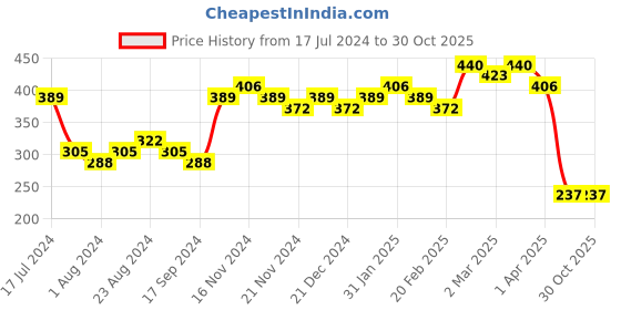 myntra.com Priyaasi Set of 4 Wooden Thread Rakhi with Roli Chawal & Card priyaasi Price History Graph from 17 Jul 2024 to 30 Oct 2025