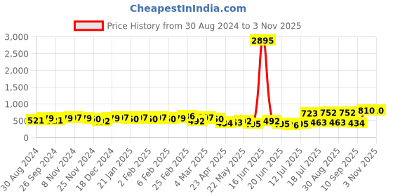 myntra.com Priyaasi Set Of 6 Gold Plated Contemporary Hoop Earrings priyaasi Price History Graph from 30 Aug 2024 to 2 Nov 2025