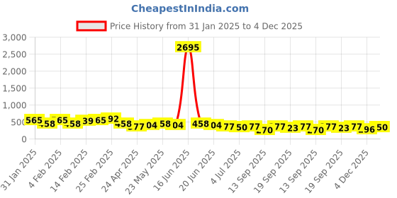 myntra.com Priyaasi Set Of 6 Gold-Plated Contemporary Pearls Studs & Hoop Earrings priyaasi Price History Graph from 31 Jan 2025 to 4 Dec 2025