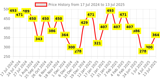 myntra.com Priyaasi Set Of 6 Gold-Plated Contemporary Studs & Hoop Earrings priyaasi Price History Graph from 17 Jul 2024 to 13 Jul 2025