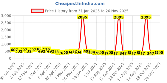 myntra.com Priyaasi Set Of 6 Gold-Plated Contemporary Studs Earrings priyaasi Price History Graph from 31 Jan 2025 to 25 Nov 2025