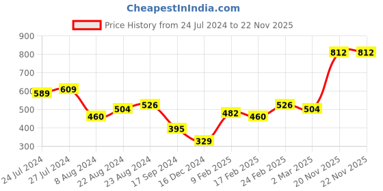 myntra.com Priyaasi Set Of 6 Gold-Plated White AD-Studded Finger Rings priyaasi Price History Graph from 24 Jul 2024 to 22 Nov 2025