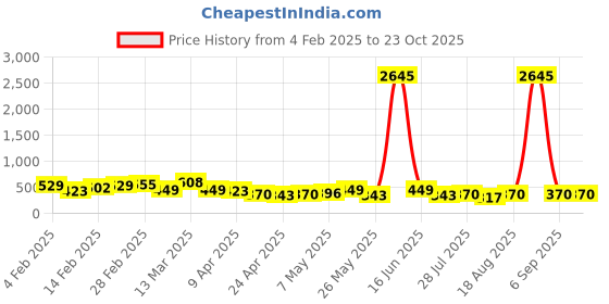 myntra.com Priyaasi Set of 6 Silver-Plated Contemporary Ear Cuff priyaasi Price History Graph from 4 Feb 2025 to 22 Oct 2025