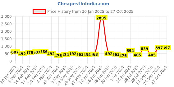 myntra.com Priyaasi Set of 6 Silver-Plated Contemporary Studs priyaasi Price History Graph from 30 Jan 2025 to 27 Oct 2025