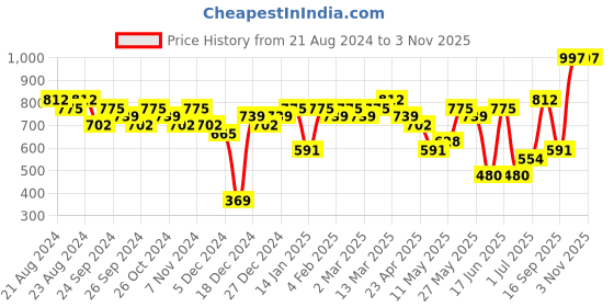 myntra.com Priyaasi Silver-Plated AD Stone Studded Contemporary Drop Earrings priyaasi Price History Graph from 21 Aug 2024 to 2 Nov 2025