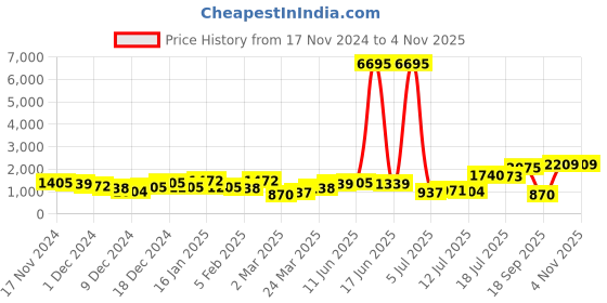 myntra.com Priyaasi Silver Plated AD Stone Studded Floral Pattern Brass Necklace and Earrings priyaasi Price History Graph from 17 Nov 2024 to 2 Nov 2025