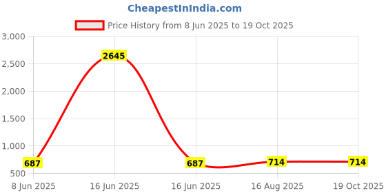myntra.com Priyaasi Silver-Plated AD Stone-Studded Jewellery Set priyaasi Price History Graph from 8 Jun 2025 to 17 Oct 2025