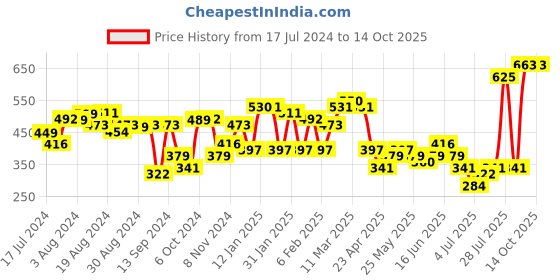myntra.com Priyaasi Silver Plated AD Studded Drop Earrings priyaasi Price History Graph from 17 Jul 2024 to 14 Oct 2025