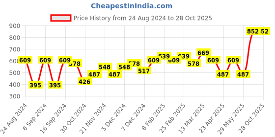 myntra.com Priyaasi Silver-Plated AD-Studded Finger Ring priyaasi Price History Graph from 24 Aug 2024 to 28 Oct 2025