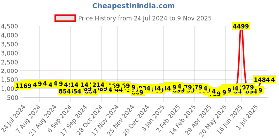myntra.com Priyaasi Silver-Plated AD-Studded Jewellery Set priyaasi Price History Graph from 24 Jul 2024 to 8 Nov 2025
