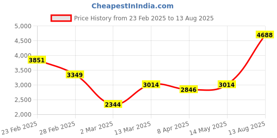 myntra.com Priyaasi Silver-Plated AD Studded Jewellery Set priyaasi Price History Graph from 23 Feb 2025 to 13 Aug 2025