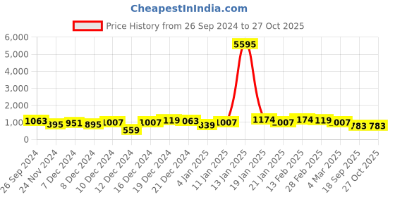 myntra.com Priyaasi Silver Plated American Diamond Contemporary Drop Earrings priyaasi Price History Graph from 26 Sep 2024 to 27 Oct 2025