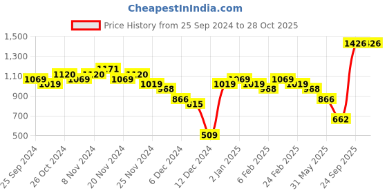 myntra.com Priyaasi Silver Plated American Diamond Contemporary Drop Earrings priyaasi Price History Graph from 25 Sep 2024 to 27 Oct 2025