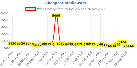 myntra.com Priyaasi Silver Plated American Diamond Contemporary Drop Earrings priyaasi Price History Graph from 25 Oct 2024 to 26 Oct 2025