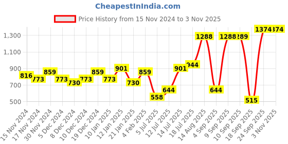 myntra.com Priyaasi Silver-Plated American Diamond Contemporary Drop Earrings priyaasi Price History Graph from 15 Nov 2024 to 2 Nov 2025