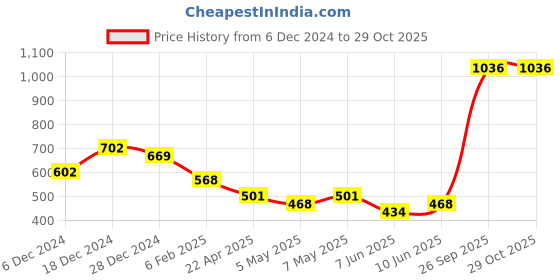 myntra.com Priyaasi Silver Plated American Diamond Kada Bracelet priyaasi Price History Graph from 6 Dec 2024 to 29 Oct 2025