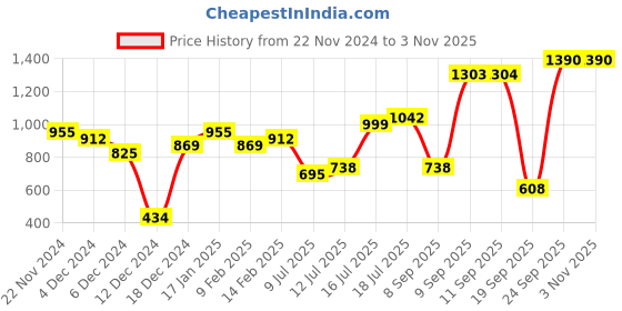 myntra.com Priyaasi Silver-Plated American Diamond Stone Studded Contemporary Drop Earrings priyaasi Price History Graph from 22 Nov 2024 to 2 Nov 2025