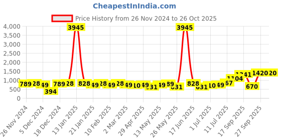 myntra.com Priyaasi Silver-Plated American Diamond-Stone Studded Geometric Style Studs priyaasi Price History Graph from 26 Nov 2024 to 26 Oct 2025