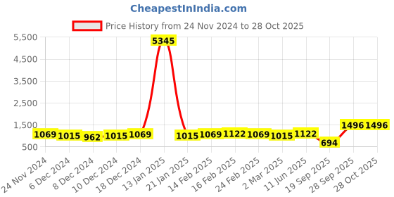 myntra.com Priyaasi Silver-Plated American Diamond Stone Studded Square Shaped Drop Earrings priyaasi Price History Graph from 24 Nov 2024 to 28 Oct 2025