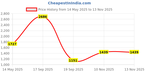 myntra.com Priyaasi Silver-Plated American Diamond- Studded & Beaded Jewellery Set priyaasi Price History Graph from 14 May 2025 to 12 Nov 2025