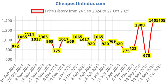 myntra.com Priyaasi Silver-Plated American Diamond-Studded Contemporary Drop Earrings priyaasi Price History Graph from 26 Sep 2024 to 27 Oct 2025