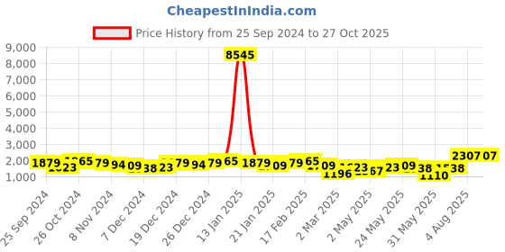 myntra.com Priyaasi Silver-Plated American Diamond Studded Drop Earrings priyaasi Price History Graph from 25 Sep 2024 to 27 Oct 2025