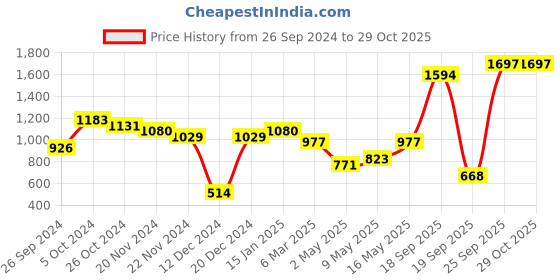 myntra.com Priyaasi Silver-Plated American Diamond Studded Drop Earrings priyaasi Price History Graph from 26 Sep 2024 to 28 Oct 2025