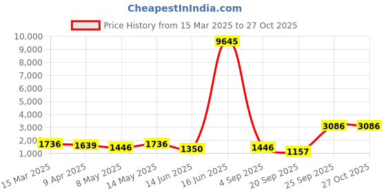 myntra.com Priyaasi Silver-Plated American Diamond Studded Floral Jewellery Set priyaasi Price History Graph from 15 Mar 2025 to 26 Oct 2025