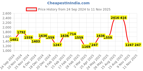 myntra.com Priyaasi Silver Plated American Diamond-Studded Jewellery Set priyaasi Price History Graph from 24 Sep 2024 to 11 Nov 2025