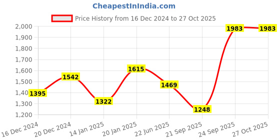 myntra.com Priyaasi Silver Plated American Diamond Studded Jewellery Set priyaasi Price History Graph from 16 Dec 2024 to 27 Oct 2025