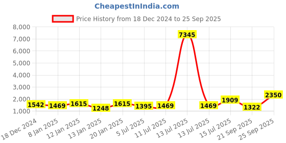 myntra.com Priyaasi Silver-Plated American Diamond Studded Jewellery Set priyaasi Price History Graph from 18 Dec 2024 to 25 Sep 2025